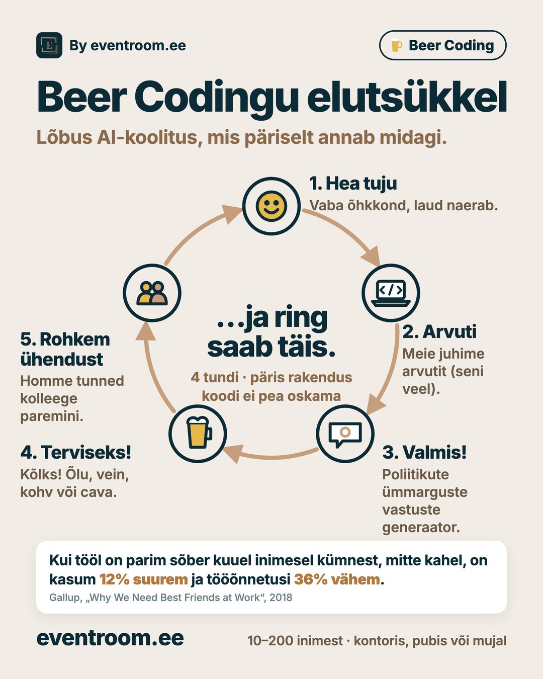 Beer Codingu elutsükkel: hea tuju, arvuti, valmis rakendus, terviseks ja rohkem ühendust kolleegidega. Gallupi järgi on kasum 12% suurem ja tööõnnetusi 36% vähem, kui tööl on parim sõber kuuel inimesel kümnest.